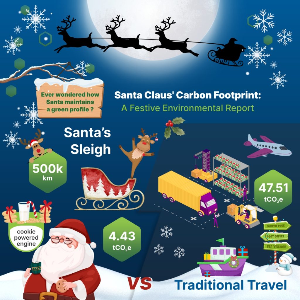 Santa Claus’s Carbon Footprint: A Festive Environmental Report